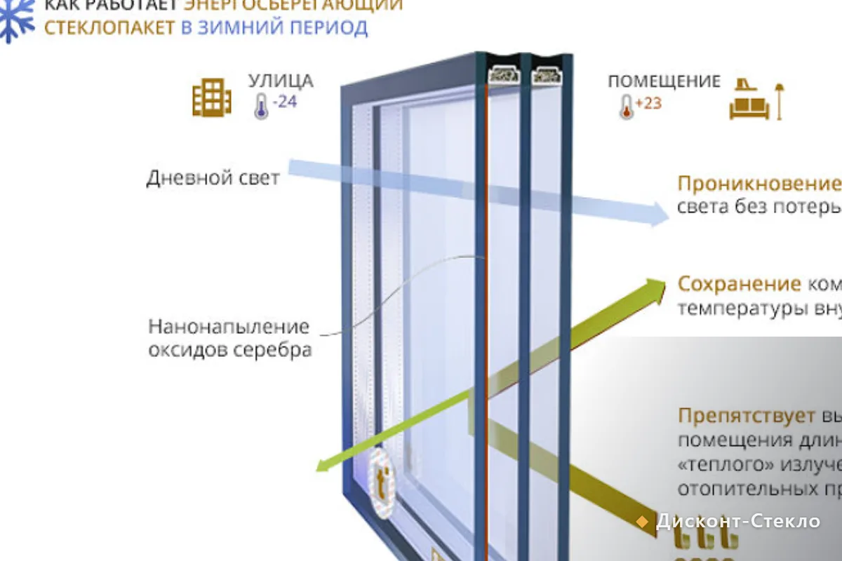 Стекло для стеклопакетов разной толщины и вида, резка в размер с доставкой в Химки — «Дисконт-Стекло»